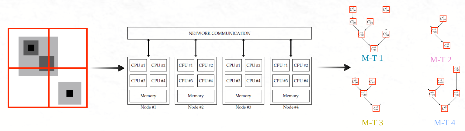 Distributed Component Forest Visualization